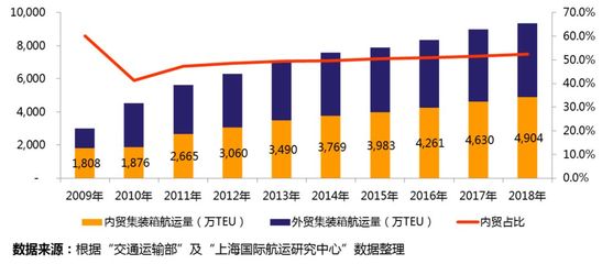 深度剖析 | 三足鼎立的內(nèi)貿(mào)集裝箱航運(yùn)產(chǎn)業(yè) 市場(chǎng)規(guī)模、競(jìng)爭(zhēng)格局和趨勢(shì)研判